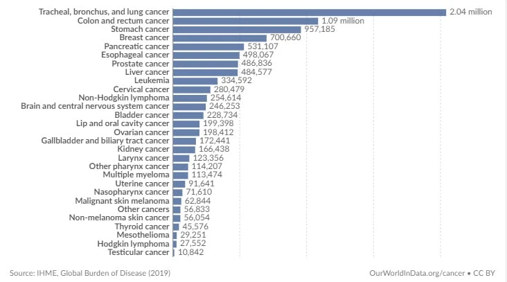 cancer deaths by type
